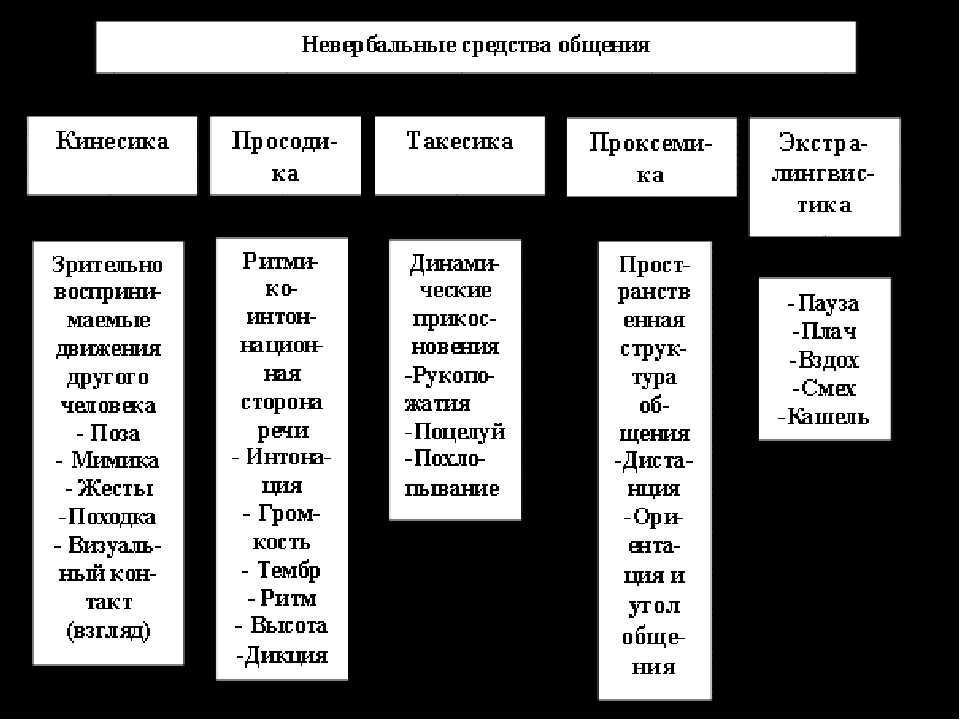 Виды невербального общения. Невербальная семиотика. Семиотика невербальной коммуникации. Невербальные средства и техники общения. Не вербаьная семиотика.