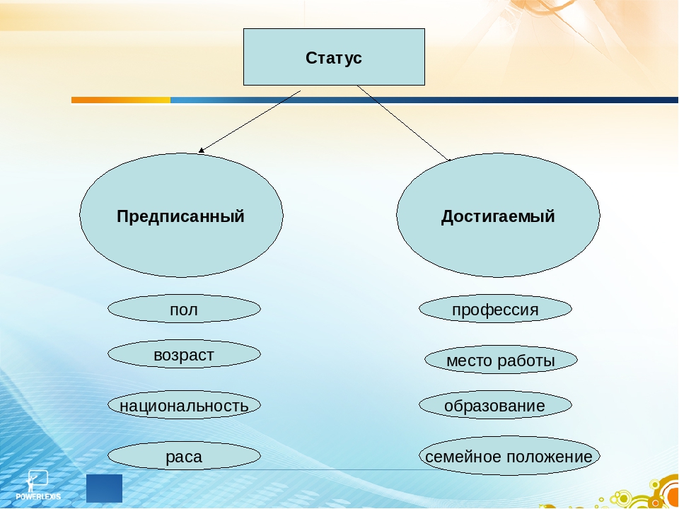 Достигнутый статус. Возраст раса пол гражданство предписанный статус. Предписанный достигаемый. Предписанный и достигаемый статус. Предписанный и достигаемый статус примеры.