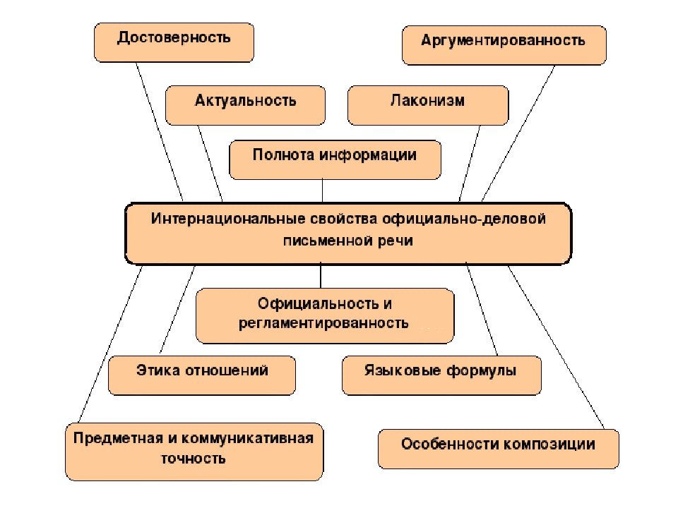 Написать Официально Деловой Стиль Ситуации Русский Язык