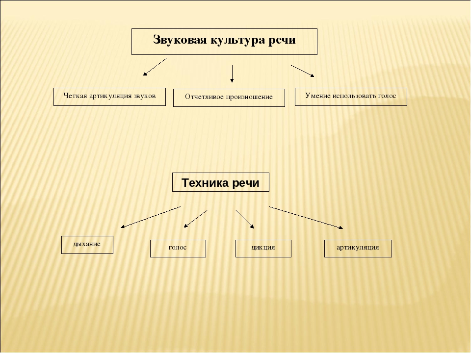 Составить схему речь. Разделы звуковой культуры речи схема. Аспекты звуковой культуры речи. Звуковая культура речи схема. Культура речи схема.