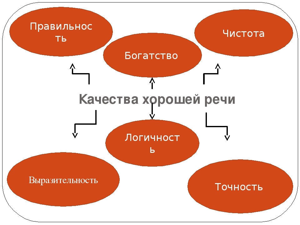 Богатство культуры речи. Качества хорошей речи богатство. Культура речи схема. Основные качества хорошей речи. Положительные качества речи.