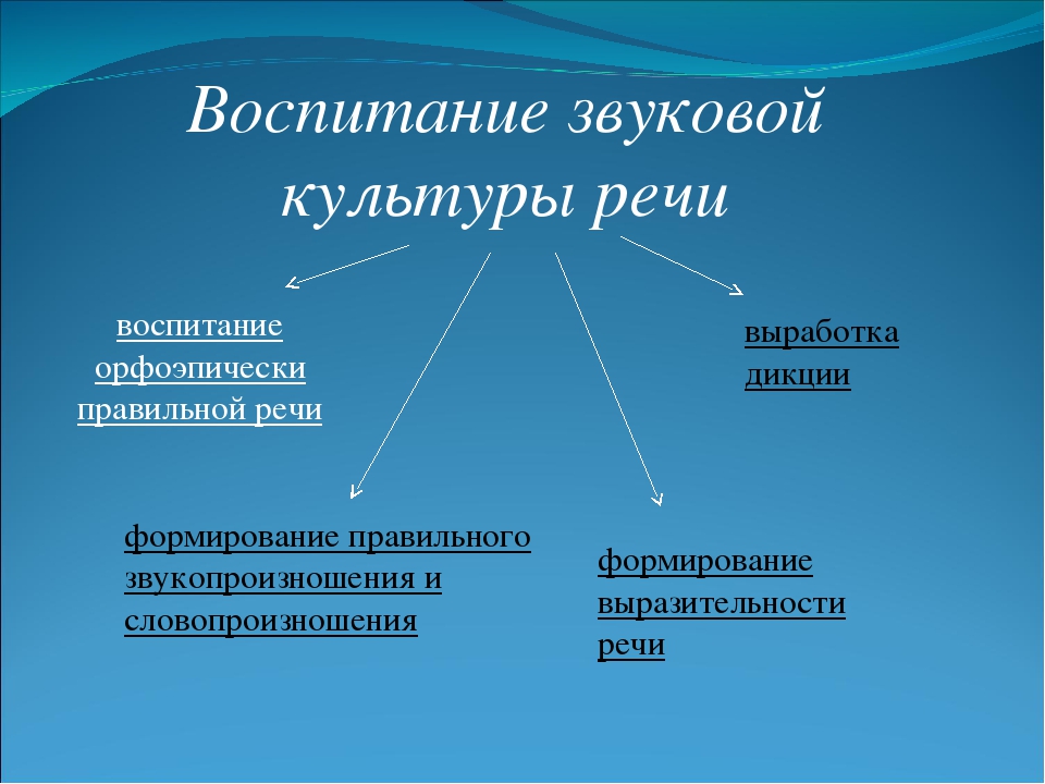 Что такое культура речи. Воспитание звуковой культуры речи. Воспитание звуковой культуры речи у дошкольников. Составляющие воспитания звуковой культуры речи:. Методика воспитания звуковой культуры речи дошкольников.