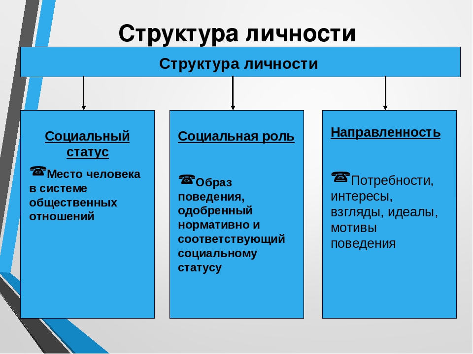 Психологическая структура. Схематичная структура личности. Компоненты психологической структуры личности. Строение личности в психологии. Психологическая структура личности.