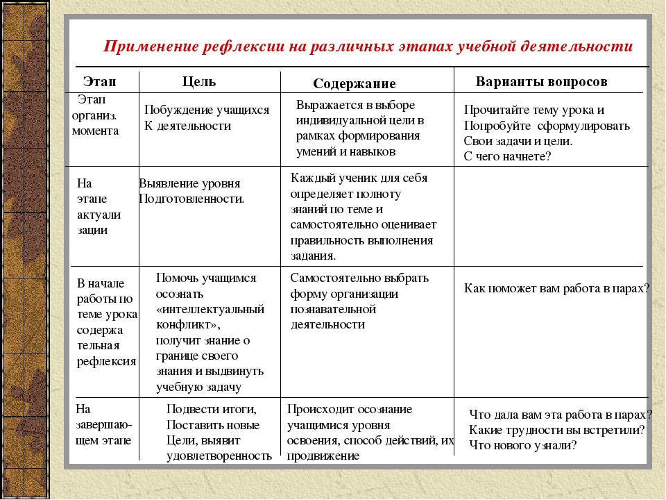 Уровень рефлексии. Рефлексивный анализ урока (учебного занятия). Содержание рефлексивного этапа на уроке. Деятельность учителя на этапе рефлексии. Методы и приемы на этапе рефлексии.