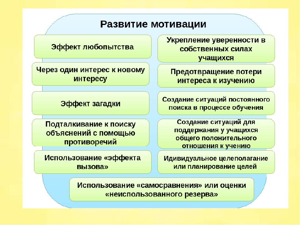 Методы самомотивации личности проект