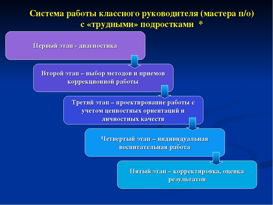 План работы классного руководителя с трудными детьми классного руководителя