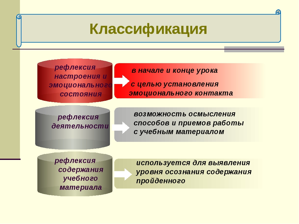 Рефлексивно оценочная деятельность