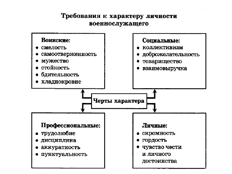 Черты характера личности для военкомата образец