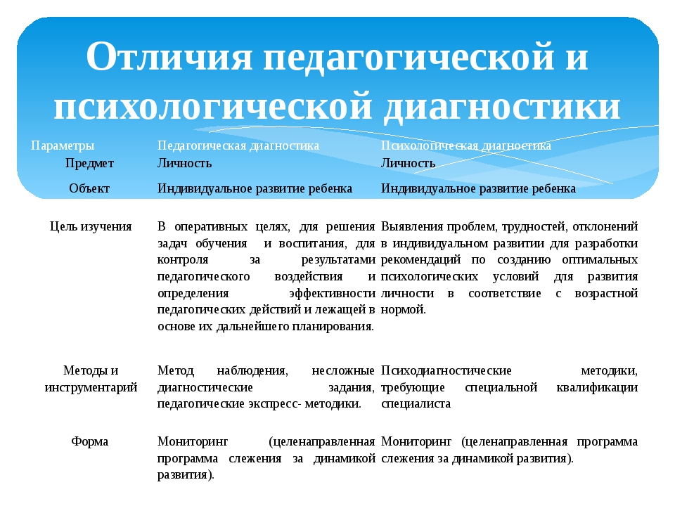 Зимняя выделила три плана соответствия психологических характеристик человека деятельности педагога