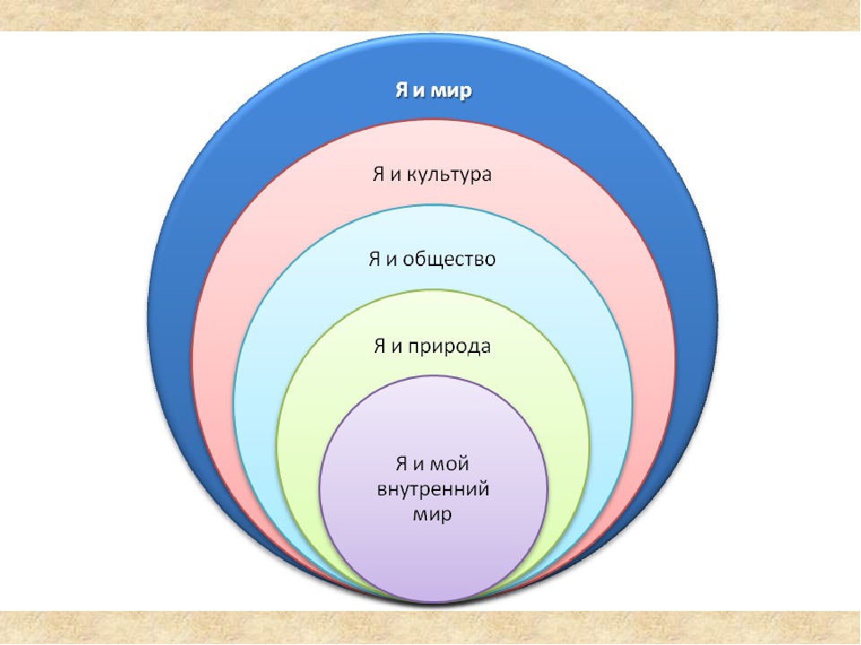 Схема мир человек. Составляющие внутреннего мира. Мой внутренний мир презентация. Духовный мир человека схема. Внутренний мир человека самопознание.