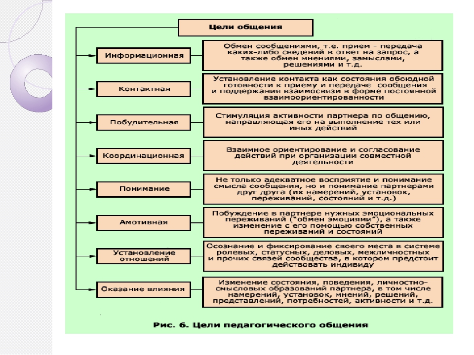 1 цели общения. Цели педагогического общения. Цели и задачи педагогического общения. Цели пед общения. Цели педагогической коммуникации.