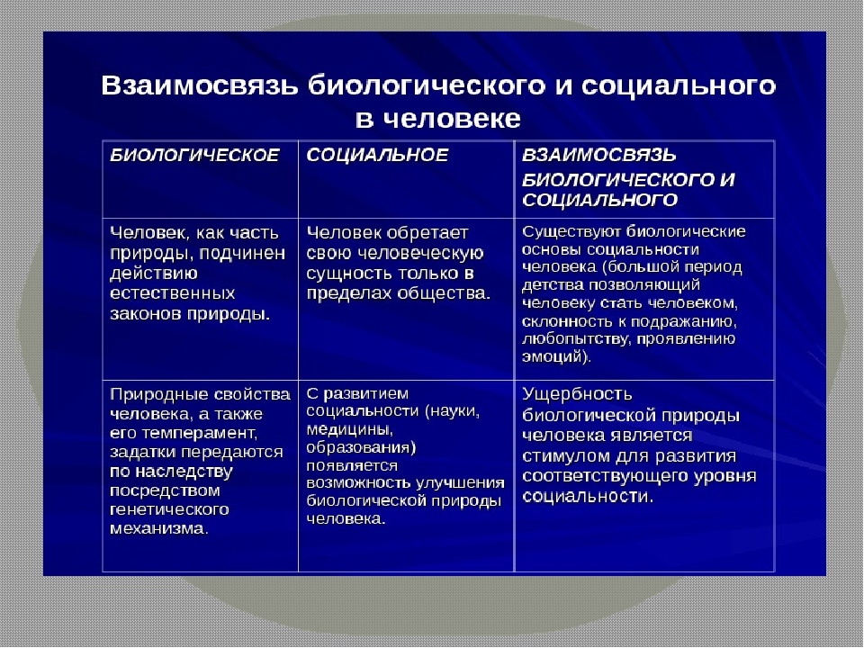 Биологическое и социальное в человеке. Соотношение биологического и социального в человеке. Взаимосвязь социального и биологического в личности. Концепции соотношения биологического и социального в человеке.