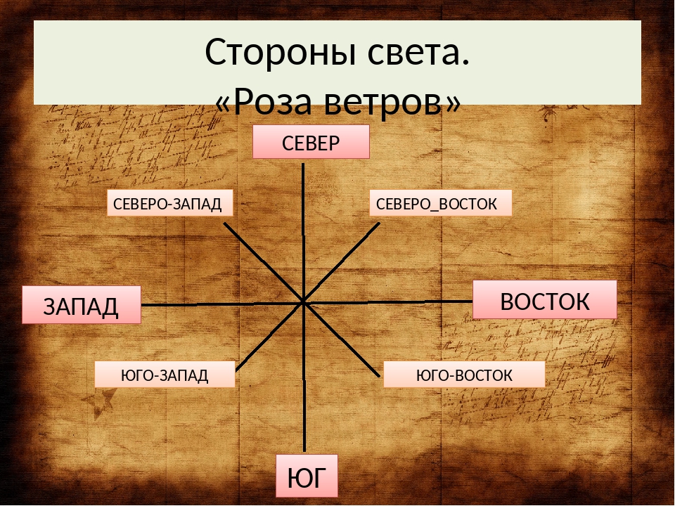 Расположите с востока на запад. Север Запад Юг Восток на карте. Стороны света Север Юг Запад Восток. Север Юг Запад Восток Северо Восток. Север Юг Запад Восток Север Юг Восток Запад Северо Запад.