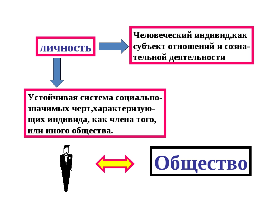 Понятие слову индивид