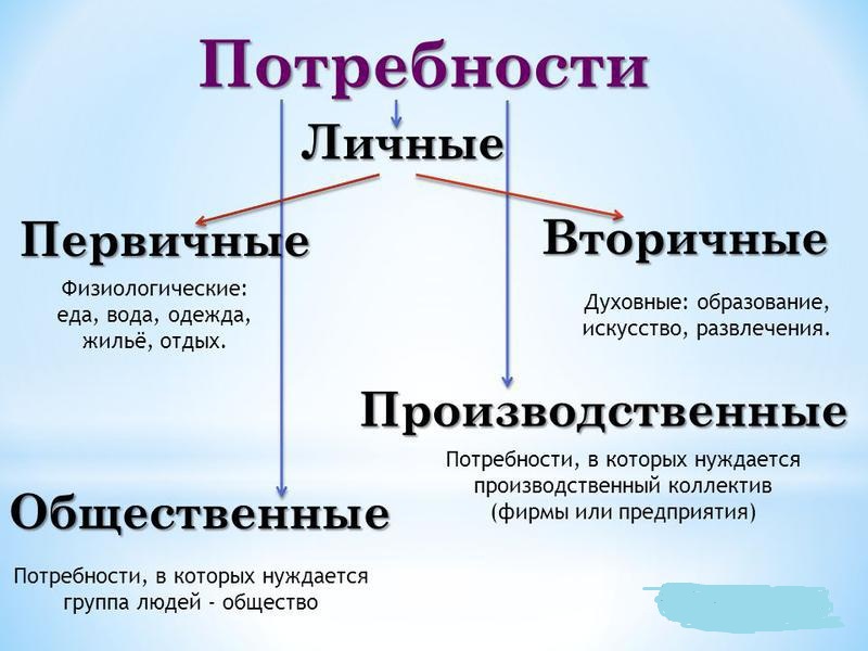 Потребность 2 предложения. Первичные и вторичные потребности человека. Первичные и вторичные потребности человека таблица. Вторичные потребности человека. Вторичные потребности – это потребности:.