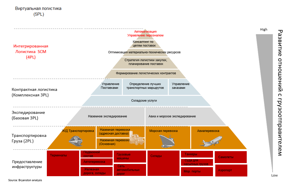 Логистика на уровне предприятия. Уровни логистики 1pl, 2pl,. Логистических услуг 3pl/4pl,. Логистический оператор 1pl 2pl 3pl 4pl. Уровни логистических провайдеров.