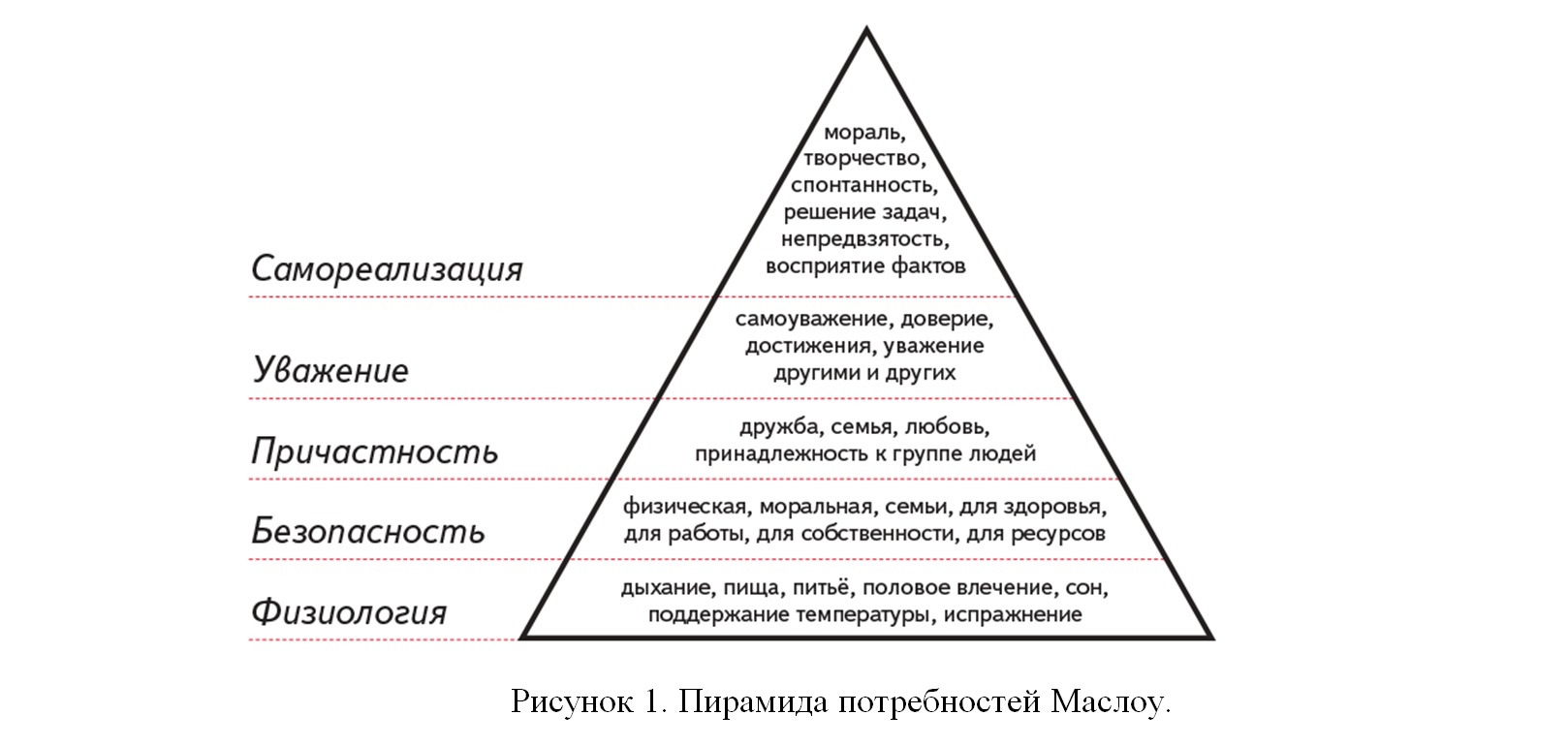 Нарисовать пирамиду маслоу потребностей