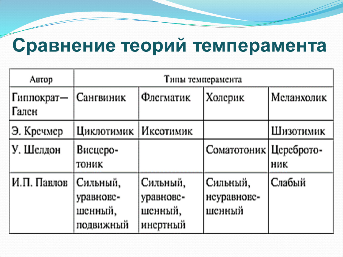 Типы темперамента жидкости