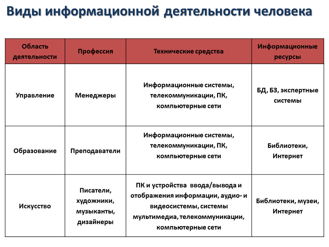 Виды деятельности человека и их особенности проект