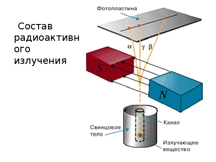 На рисунке представлено радиоактивное излучение на которое оказывает воздействие магнитное поле