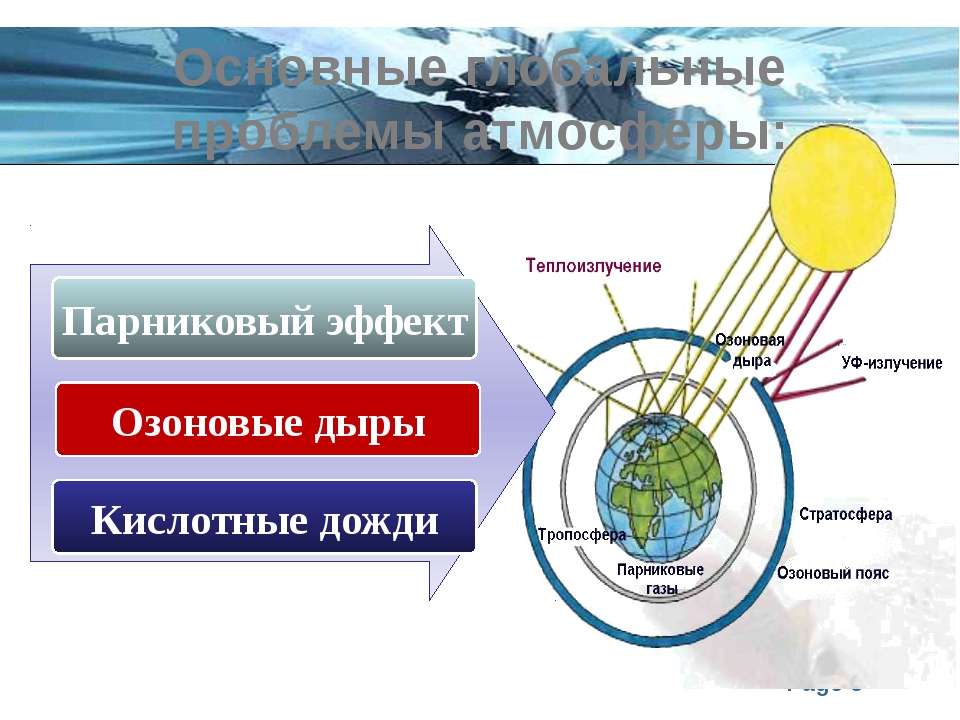 Опасность глобальных нарушений в биосфере озоновые дыры кислотные дожди смоги проект