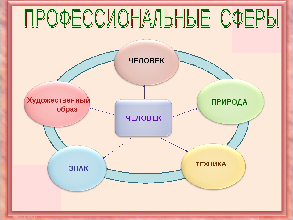 Что такое сфера деятельности. Профессиональные сферы. Сферы профессиональной деятельности. Сферы профессиональной деятельности человека. Сфера человек человек.