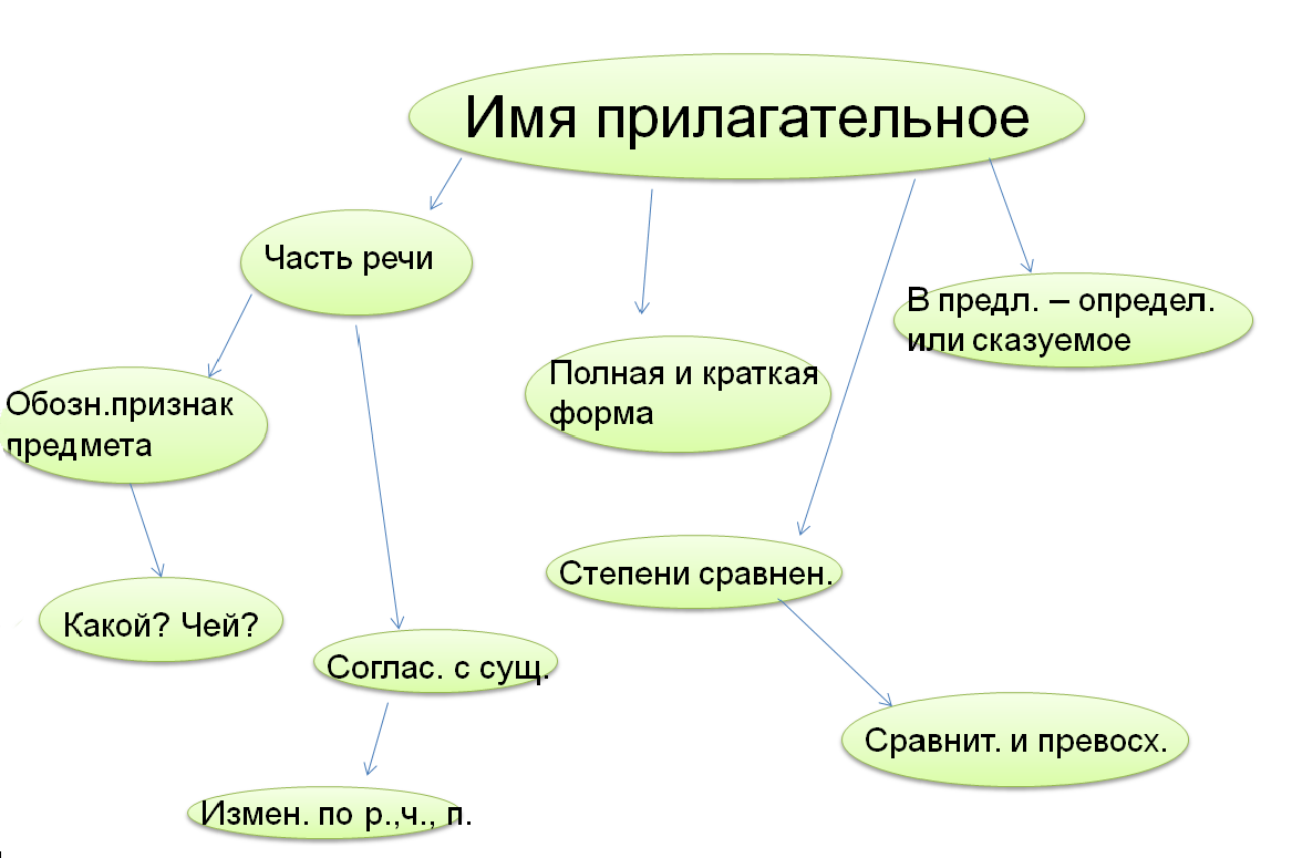 Интеллект карта глагол как часть речи