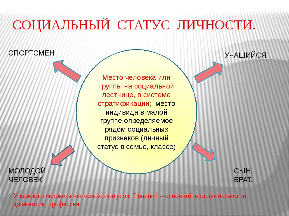 Схема виды социальных статусов с примерами