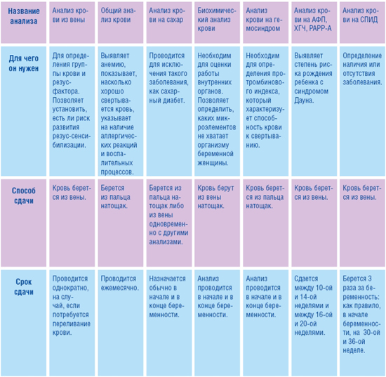 Беременность план обследований