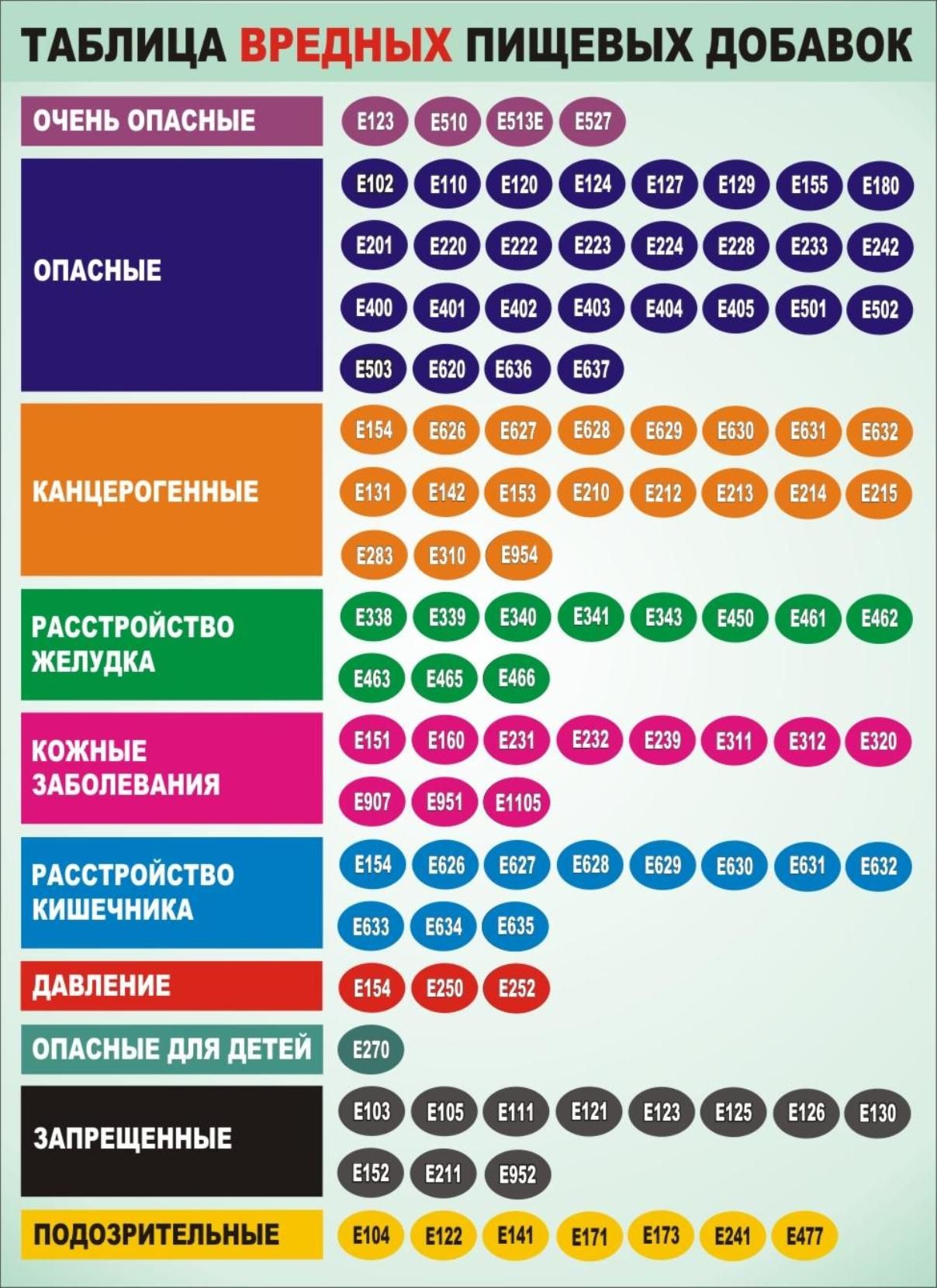 Пищевые добавки красители и консерванты в продуктах питания проект