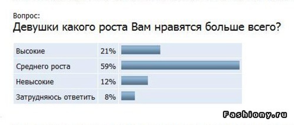 Какой больше нравится. Опрос какие девушки нравятся. Какой рост Нравится девушкам в парнях. Какие девушки нравятся мужчинам статистика. Какие девушки нравятся парням опрос.