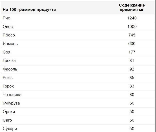 В каких продуктах больше всего кремния таблица