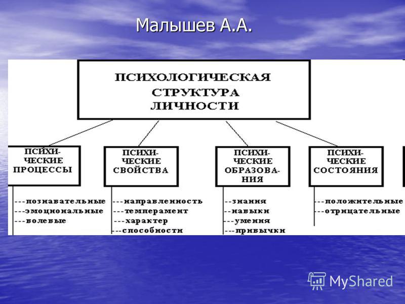 Структура личности схема психология