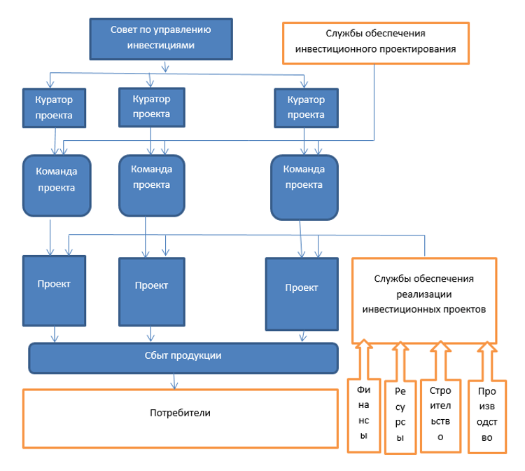 Курсовая управление проектом