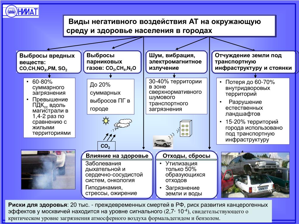 Влияние автотранспорта на окружающую среду презентация