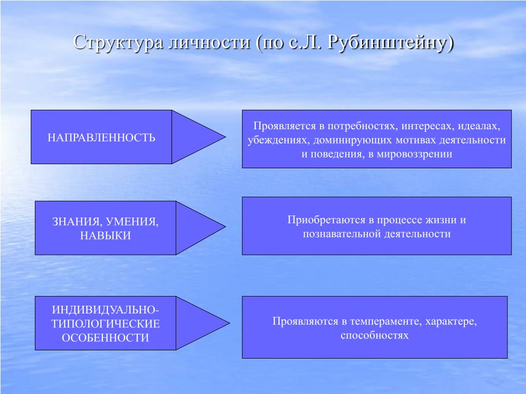 3 психологическая структура личности