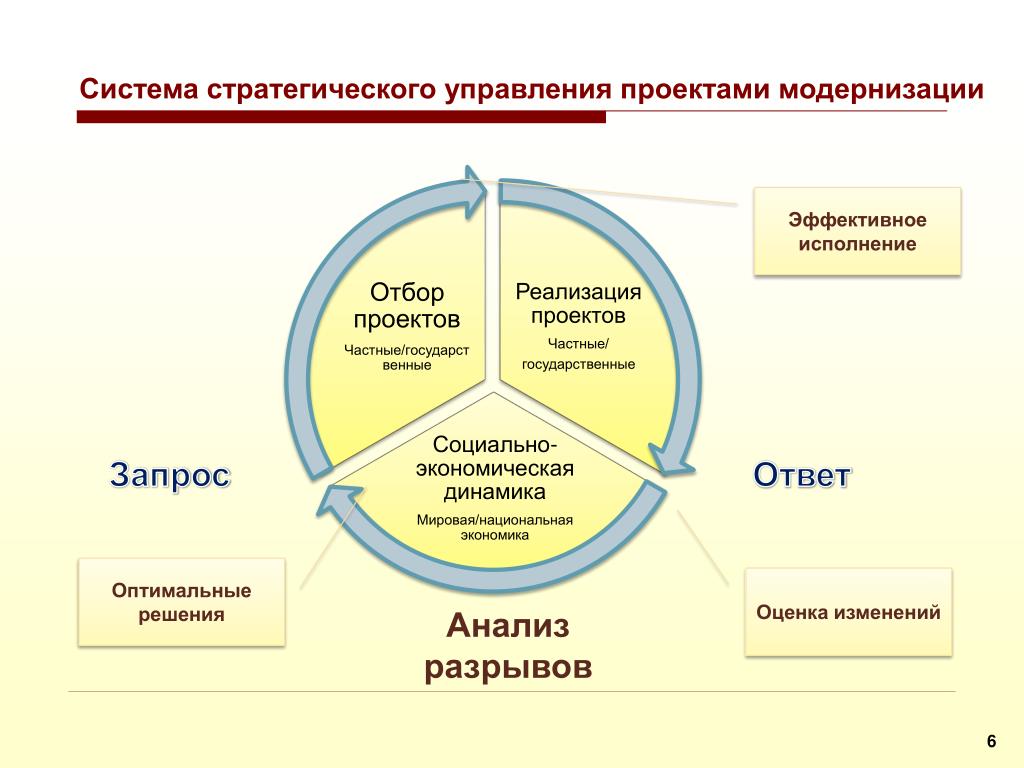 Управление проектами что это