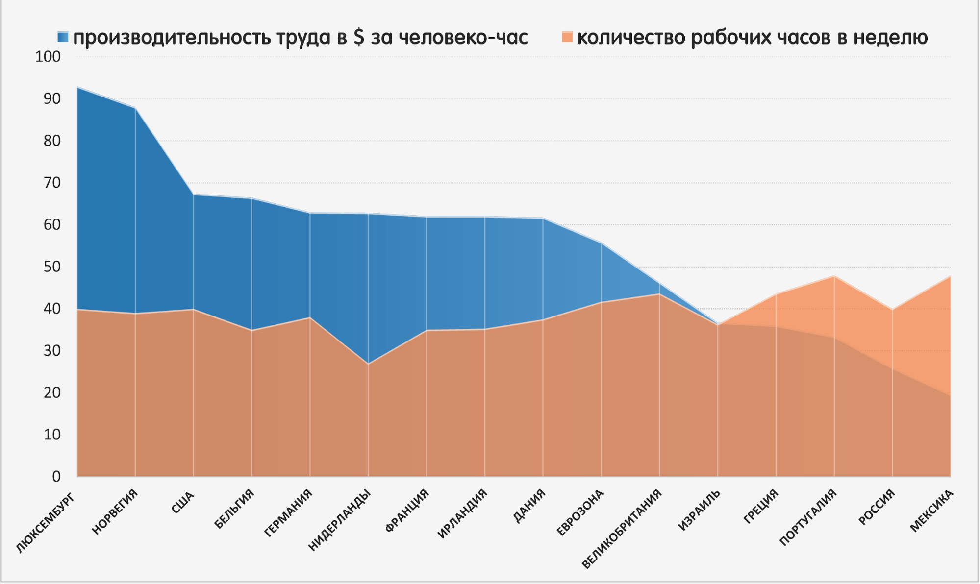 Причина низкой производительности труда в ссср. Производительность труда в России. График производительности труда. Производительность и продуктивность труда. Производительность труда в Росииэ.