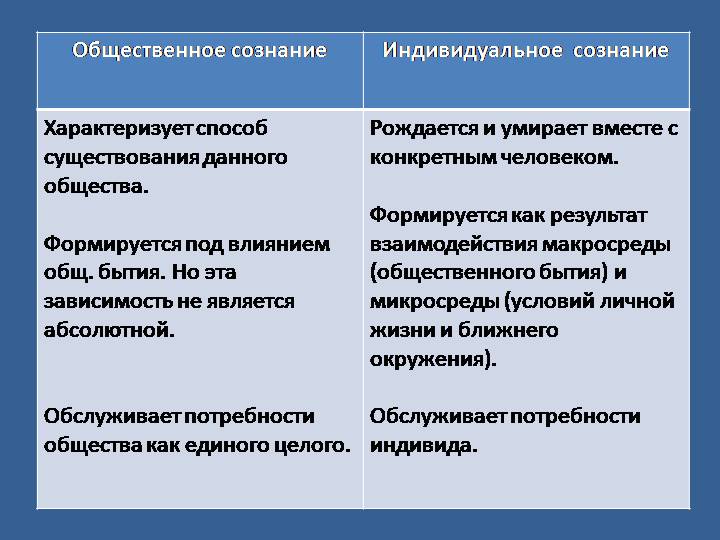 Общественное сознание. Общественное сознание характеризуется. Общественное и индивидуальное сознание. Сравнение общественного и индивидуального сознания. Общественное сознание и индивидуальное сознание.