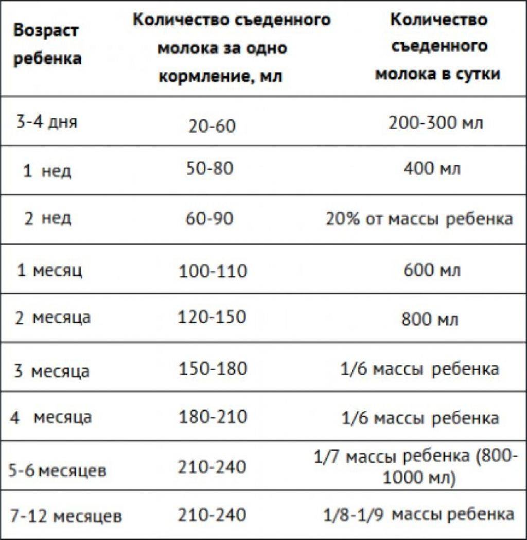 Схема кормления новорожденного ребенка смесью