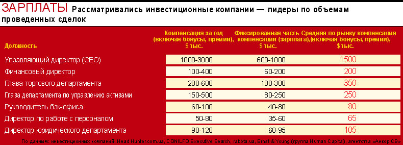 Менеджер проекта зарплата в час