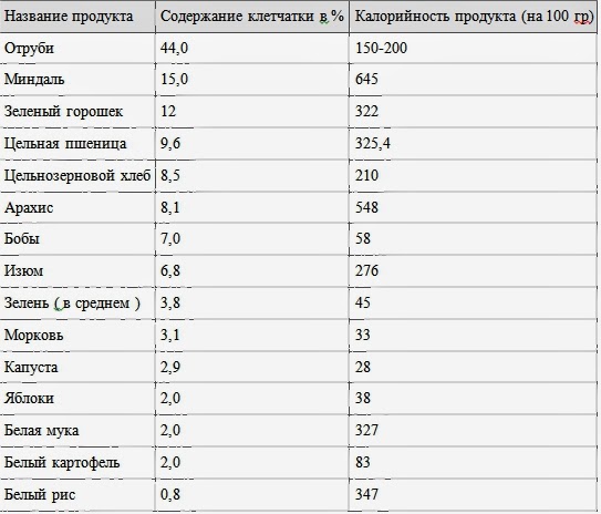 Клетчатка и отруби в чем разница