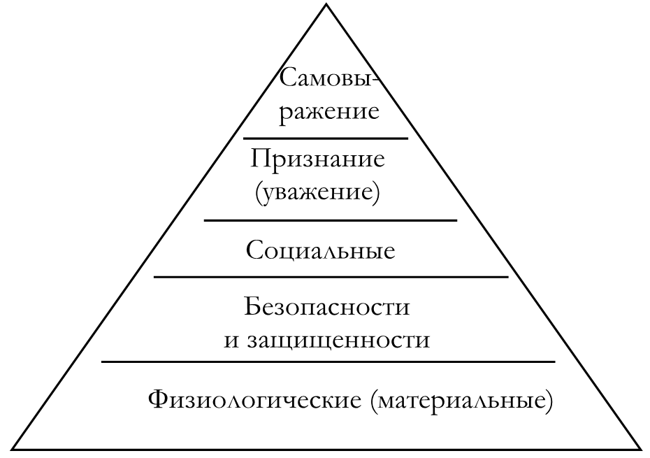 Потребности Маслоу. 5 Ступеней Маслоу. Абрахам Маслоу пирамида. Пирамида потребностей Маслоу 5 уровней.