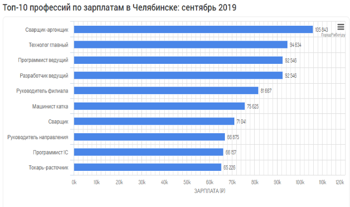 Челябинск топ 10. Самые высокооплачиваемые профессии. Самая высокая зарплата профессия. Самые востребованные профессии в Челябинске. Топ 100 высокооплачиваемых профессий.