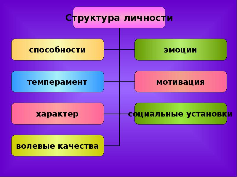 Структура способностей