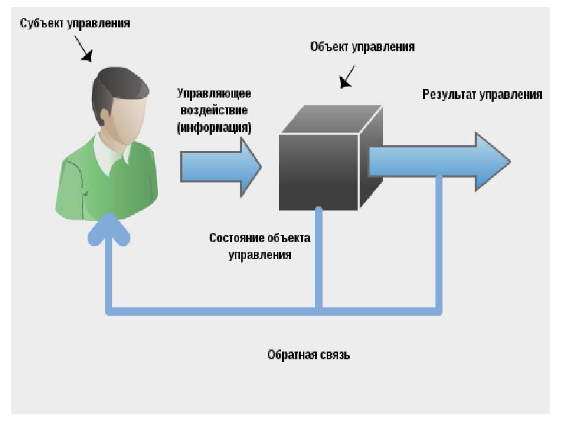 Управление со