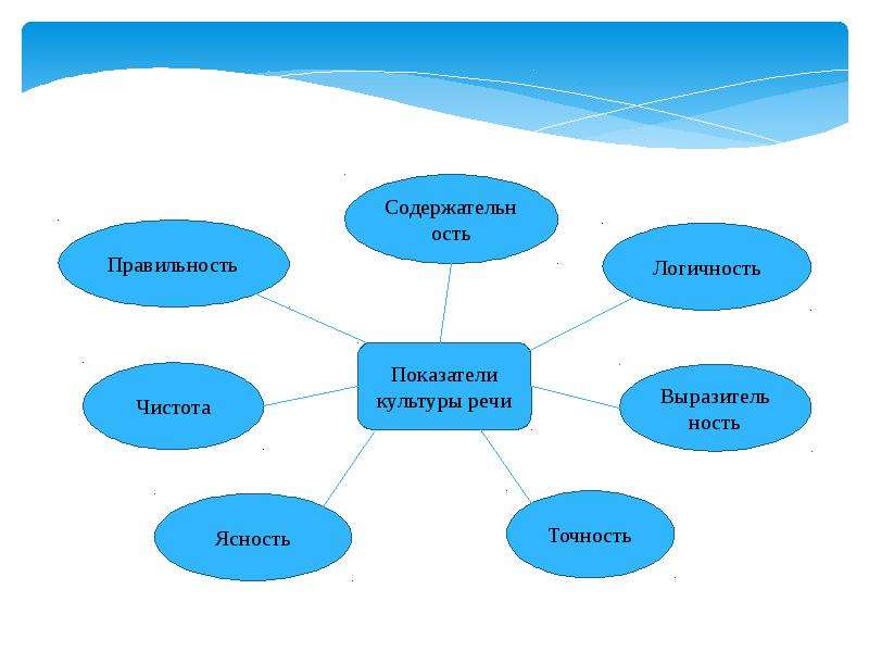 Показатели культуры. Показатели культуры речи. Показатели речевой культуры. Культура речи правильность. Правильность культурной речи.