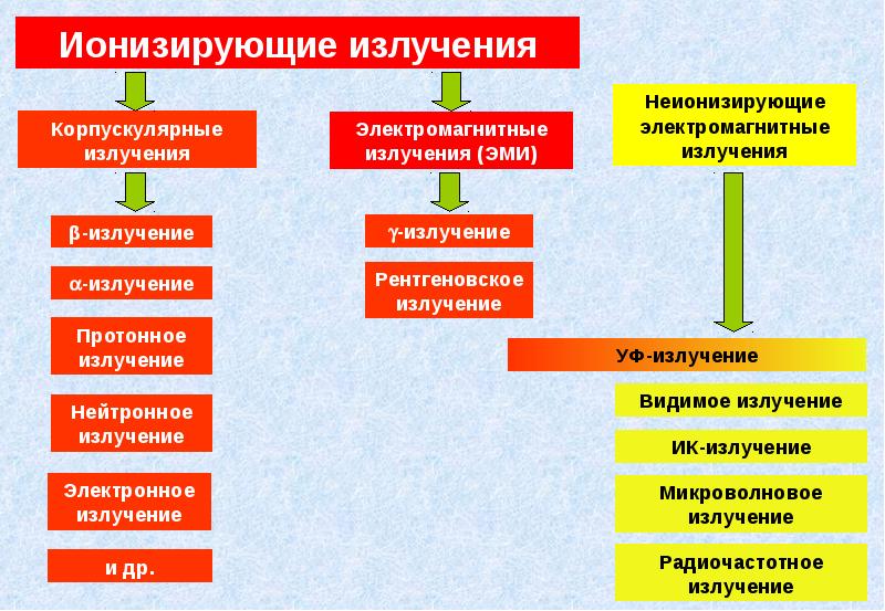 Какое излучение ионизирующее. Ионизирующее и неионизирующее излучение. Виды ионизирующего излучения. Ионизирующее излучение виды. Ионизирующее излучение и неионизирующее излучение.