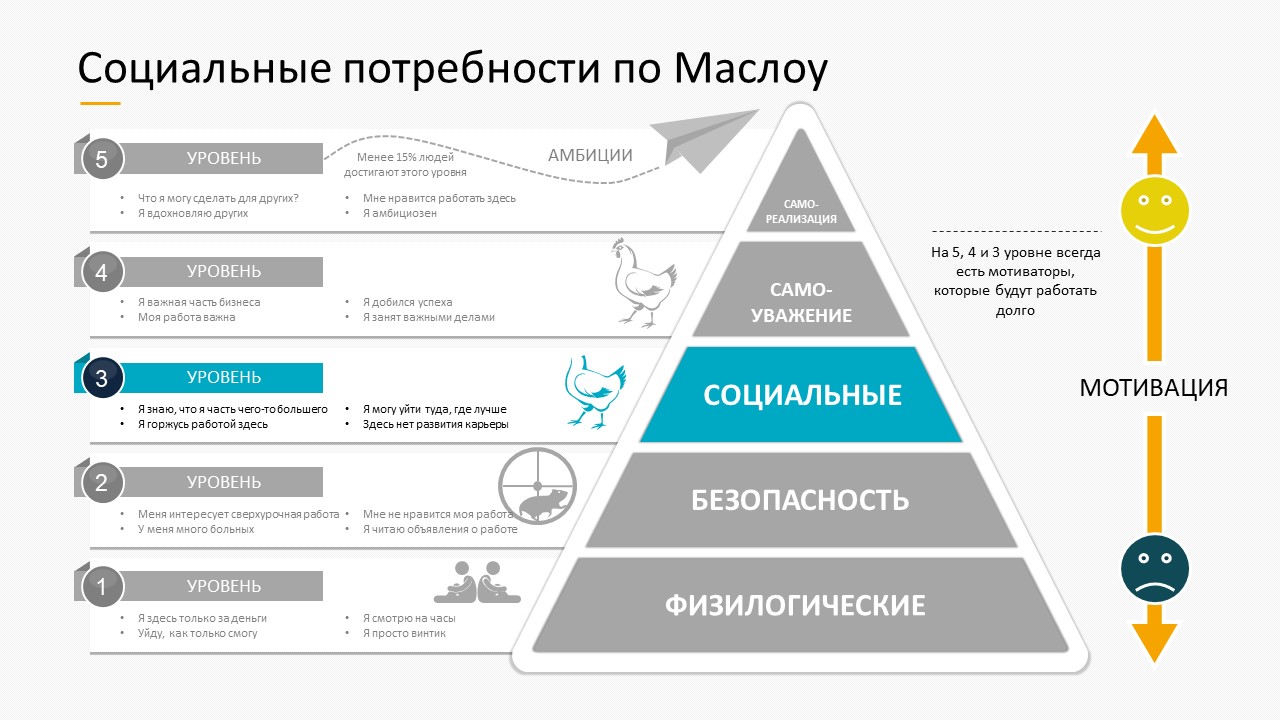 Элементы потребность. Пирамида потребностей клиента. Мотивационная модель Маслоу. Уровни мотивации по Маслоу. Теория Маслоу пирамида потребностей мотивация.