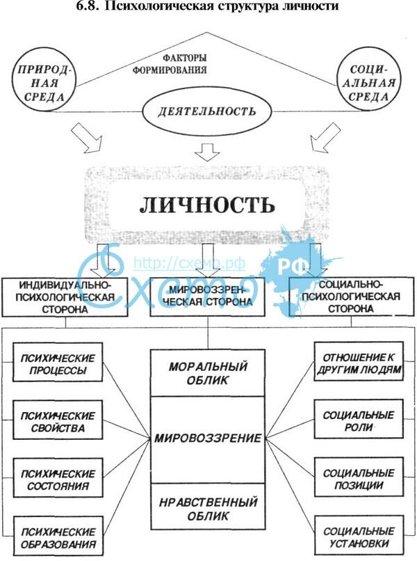 Структура личности схема психология